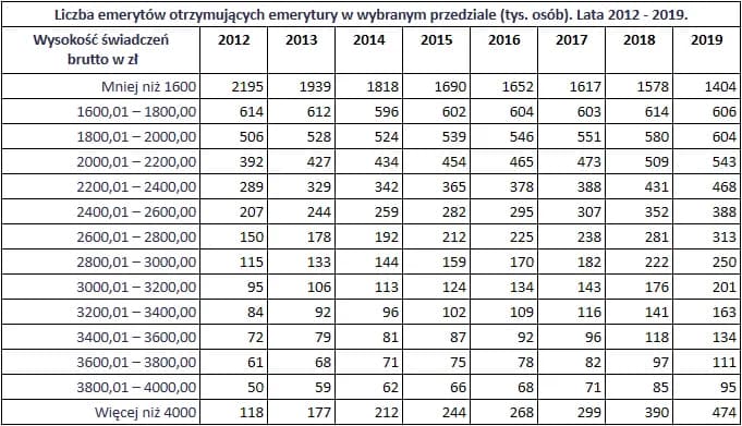 Najniższa emerytura w Polsce: kwota, zasady i kryteria przyznawania Najniższa emerytura w Polsce: kwota, zasady i kryteria przyznawania