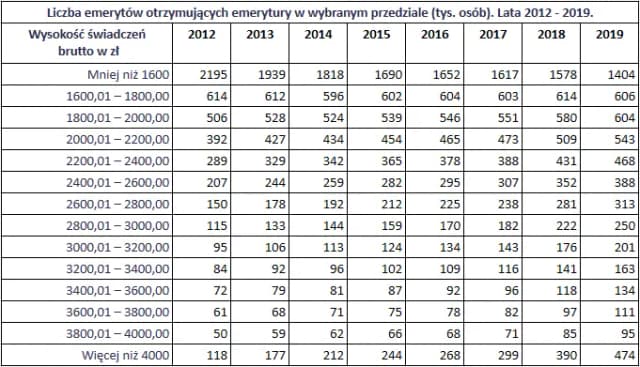 Najniższa emerytura w Polsce: kwota, zasady i kryteria przyznawania Najniższa emerytura w Polsce: kwota, zasady i kryteria przyznawania