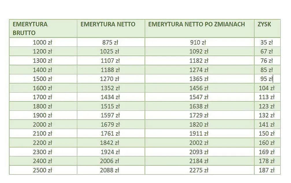Emerytura 2400 brutto ile to netto: Dokładne wyliczenie na rękę Emerytura 2400 brutto ile to netto: Dokładne wyliczenie na rękę