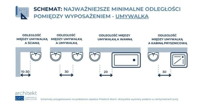 Ile umywalek na pracownika? Normy BHP i wymagania sanitarne Ile umywalek na pracownika? Normy BHP i wymagania sanitarne