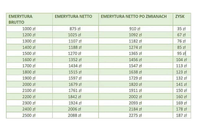 Emerytura 3100 netto ile to brutto? Sprawdź dokładne wyliczenia Emerytura 3100 netto ile to brutto? Sprawdź dokładne wyliczenia