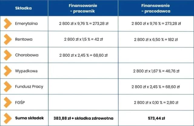 Ile jest ZUS za pracownika? Poznaj aktualne składki i koszty Ile jest ZUS za pracownika? Poznaj aktualne składki i koszty