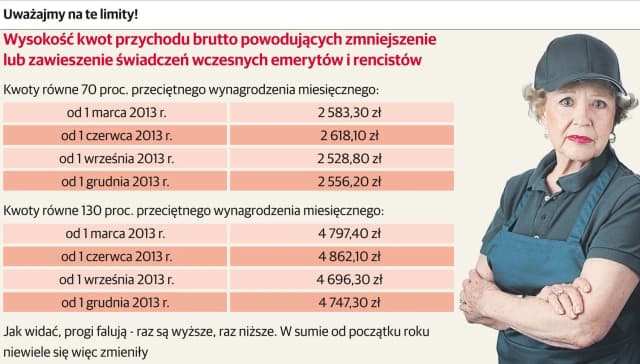 Ile można dorobić na emeryturze? Limity i zasady zarobkowania Ile można dorobić na emeryturze? Limity i zasady zarobkowania