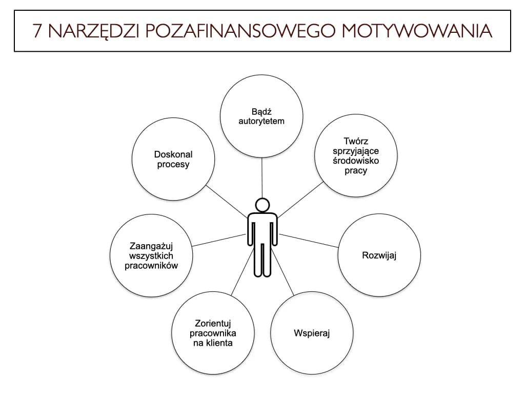 Jak motywować pracowników bez pieniędzy: 7 skutecznych metod Jak motywować pracowników bez pieniędzy: 7 skutecznych metod