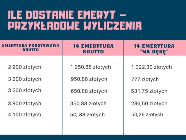 Jak obliczyć 14 emeryturę złotówka za złotówkę - prosty kalkulator Jak obliczyć 14 emeryturę złotówka za złotówkę - prosty kalkulator